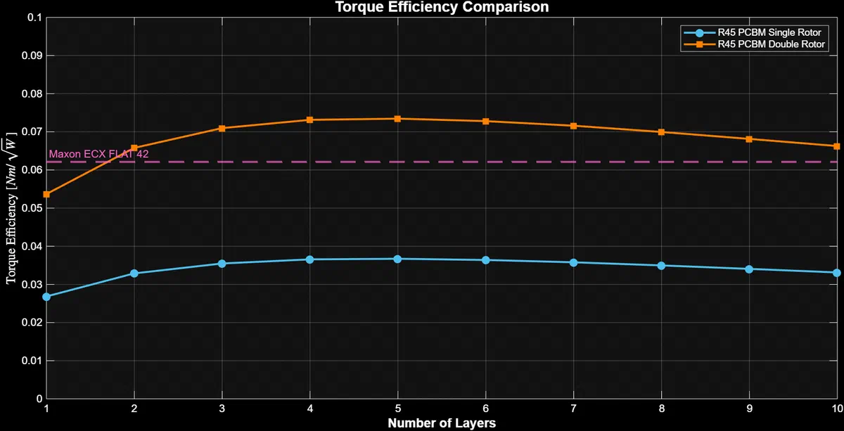 Motor constant (Km) of the R45 compared with the Maxon ECX FLAT 42