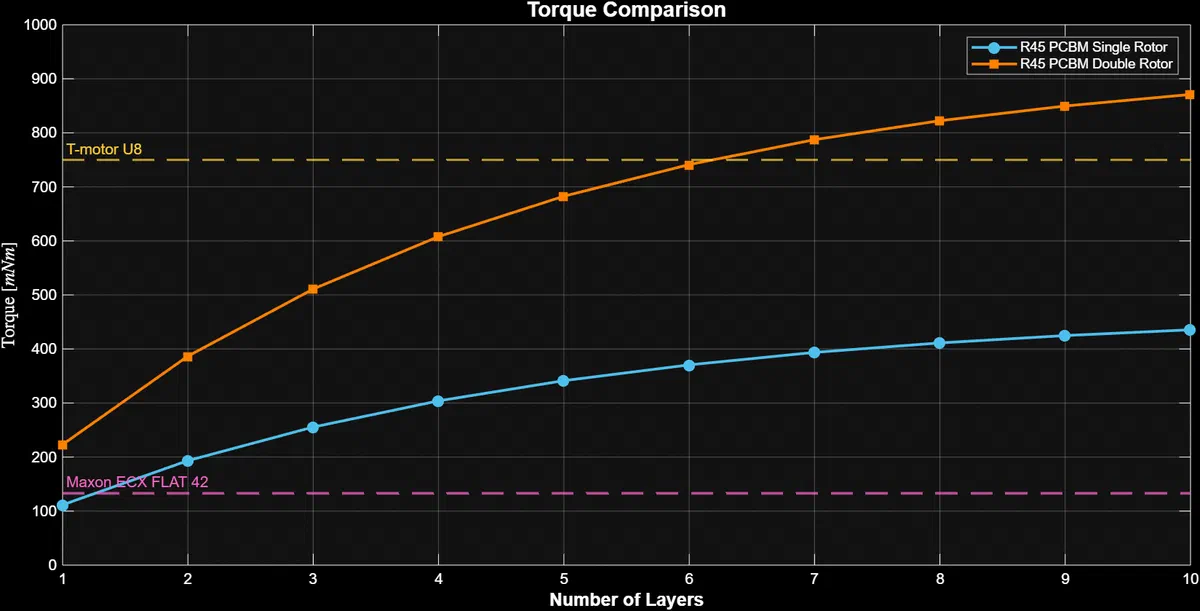 Rated torque comparison